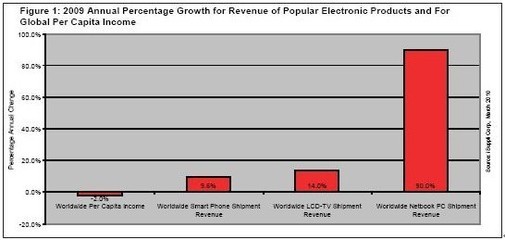 尽管收入下降,但2009年消费者在热门电子产品上的支出增加-通用技术-电子元件技术网