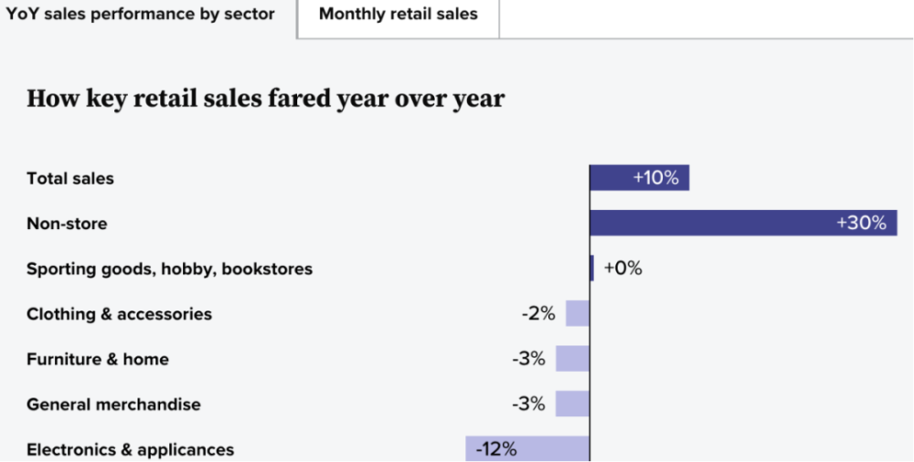 美国7月消费数据:总额环比增长10.3%,电子产品销售表现最差